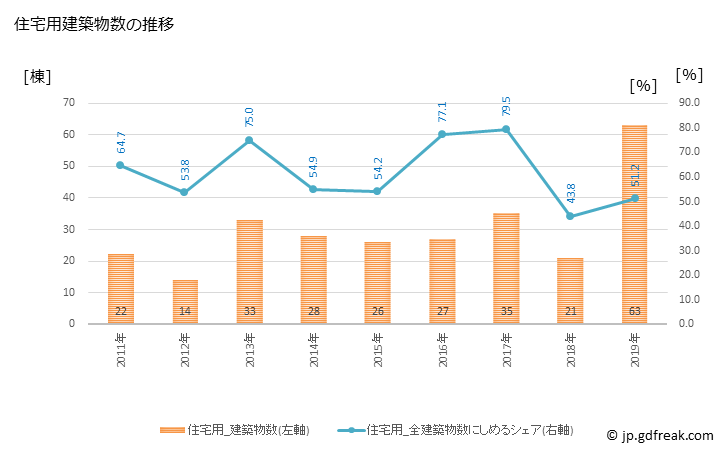 グラフ 年次 厚真町(ｱﾂﾏﾁｮｳ 北海道)の建築着工の動向 住宅用建築物数の推移