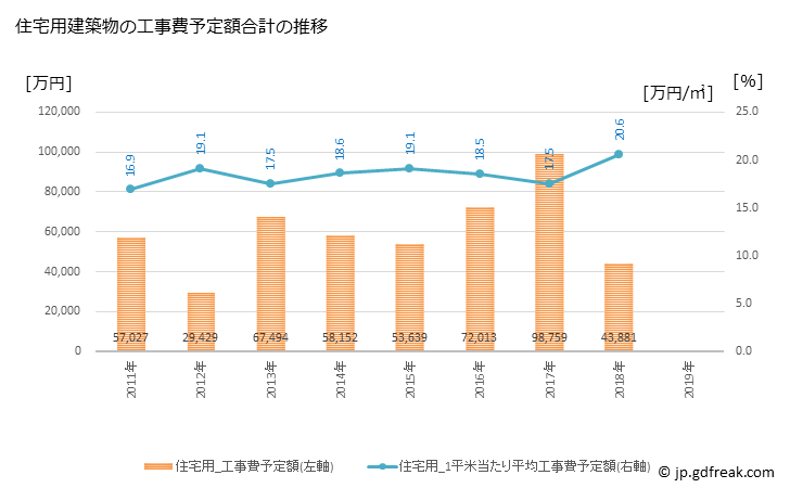 グラフ 年次 厚真町(ｱﾂﾏﾁｮｳ 北海道)の建築着工の動向 住宅用建築物の工事費予定額合計の推移