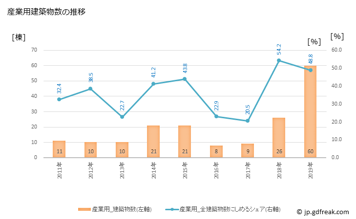 グラフ 年次 厚真町(ｱﾂﾏﾁｮｳ 北海道)の建築着工の動向 産業用建築物数の推移