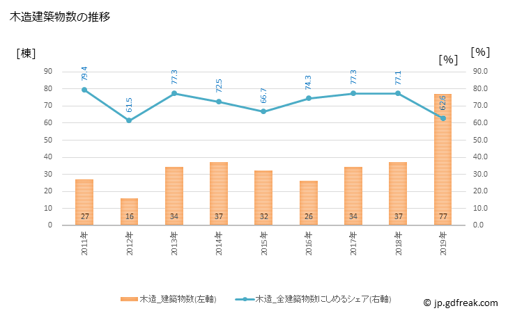 グラフ 年次 厚真町(ｱﾂﾏﾁｮｳ 北海道)の建築着工の動向 木造建築物数の推移