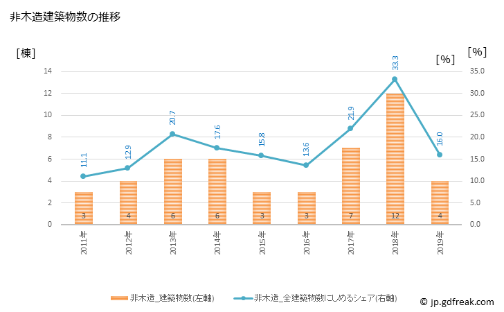 グラフ 年次 洞爺湖町(ﾄｳﾔｺﾁｮｳ 北海道)の建築着工の動向 非木造建築物数の推移