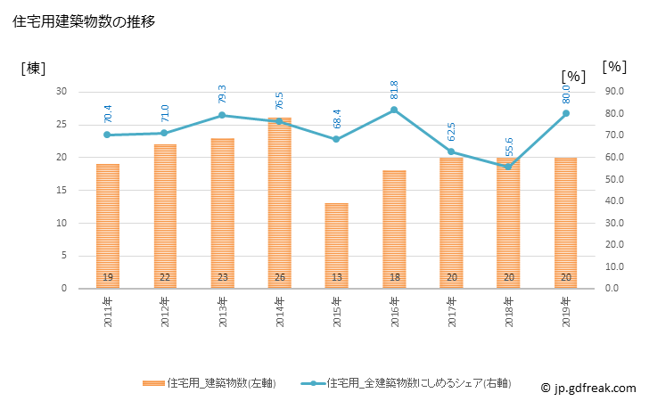 グラフ 年次 洞爺湖町(ﾄｳﾔｺﾁｮｳ 北海道)の建築着工の動向 住宅用建築物数の推移