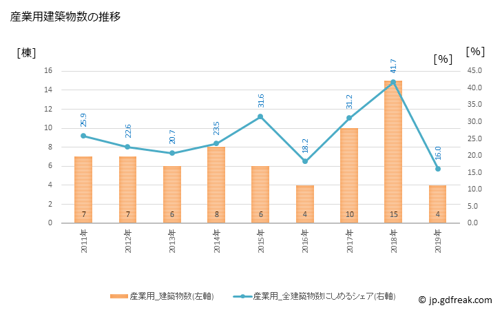 グラフ 年次 洞爺湖町(ﾄｳﾔｺﾁｮｳ 北海道)の建築着工の動向 産業用建築物数の推移