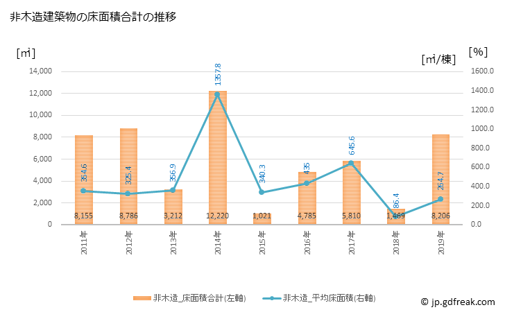 グラフ 年次 安平町(ｱﾋﾞﾗﾁｮｳ 北海道)の建築着工の動向 非木造建築物の床面積合計の推移