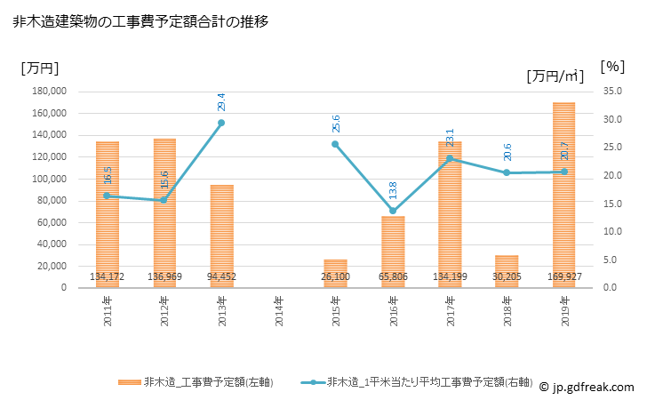 グラフ 年次 安平町(ｱﾋﾞﾗﾁｮｳ 北海道)の建築着工の動向 非木造建築物の工事費予定額合計の推移