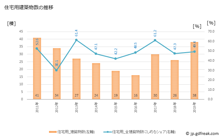 グラフ 年次 安平町(ｱﾋﾞﾗﾁｮｳ 北海道)の建築着工の動向 住宅用建築物数の推移