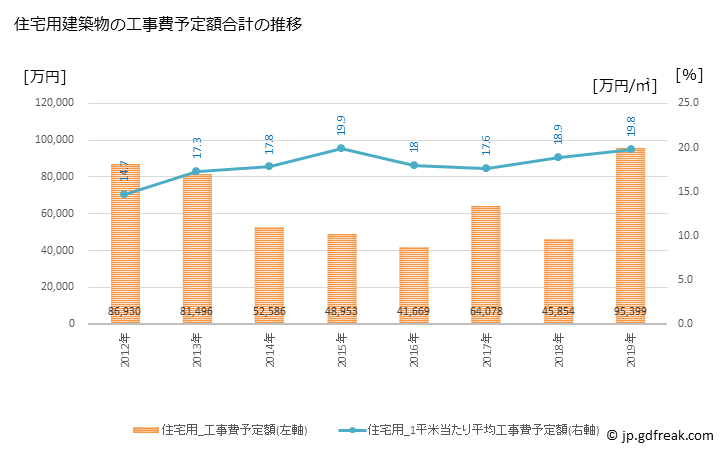 グラフ 年次 安平町(ｱﾋﾞﾗﾁｮｳ 北海道)の建築着工の動向 住宅用建築物の工事費予定額合計の推移