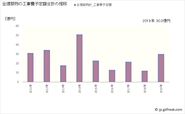 グラフ 年次 安平町(ｱﾋﾞﾗﾁｮｳ 北海道)の建築着工の動向 全建築物の工事費予定額合計の推移