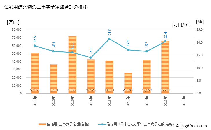 グラフ 年次 むかわ町(ﾑｶﾜﾁｮｳ 北海道)の建築着工の動向 住宅用建築物の工事費予定額合計の推移