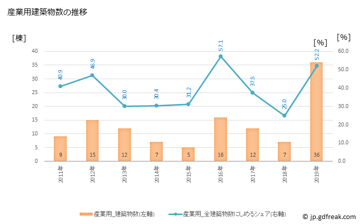 グラフ 年次 むかわ町(ﾑｶﾜﾁｮｳ 北海道)の建築着工の動向 産業用建築物数の推移