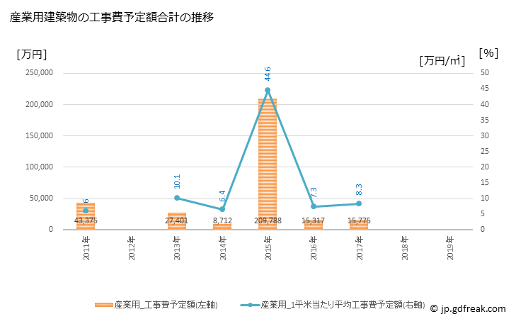 グラフ 年次 むかわ町(ﾑｶﾜﾁｮｳ 北海道)の建築着工の動向 産業用建築物の工事費予定額合計の推移