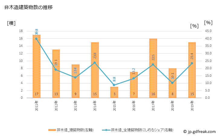 グラフ 年次 日高町(ﾋﾀﾞｶﾁｮｳ 北海道)の建築着工の動向 非木造建築物数の推移