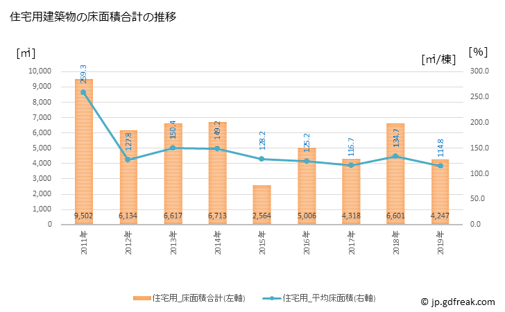 グラフ 年次 日高町(ﾋﾀﾞｶﾁｮｳ 北海道)の建築着工の動向 住宅用建築物の床面積合計の推移