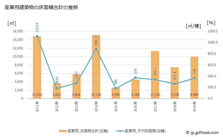 グラフ 年次 日高町(ﾋﾀﾞｶﾁｮｳ 北海道)の建築着工の動向 産業用建築物の床面積合計の推移