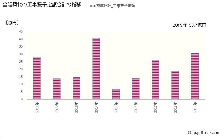 グラフ 年次 日高町(ﾋﾀﾞｶﾁｮｳ 北海道)の建築着工の動向 全建築物の工事費予定額合計の推移