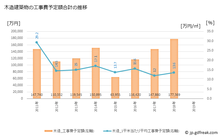 グラフ 年次 日高町(ﾋﾀﾞｶﾁｮｳ 北海道)の建築着工の動向 木造建築物の工事費予定額合計の推移