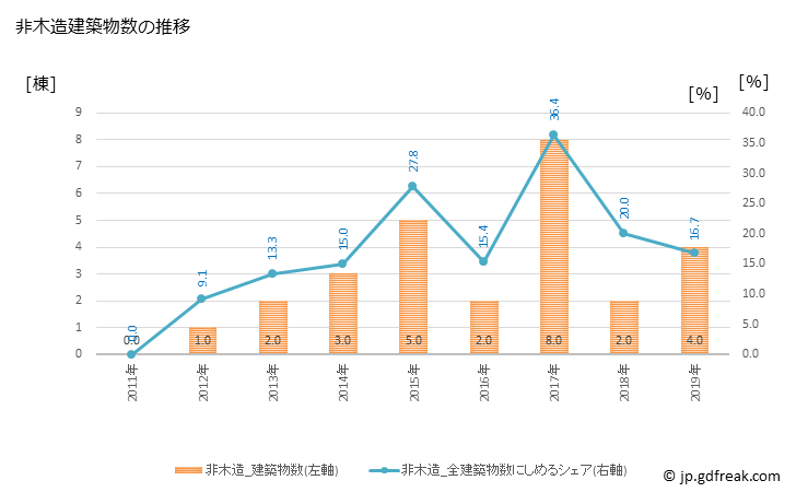 グラフ 年次 平取町(ﾋﾞﾗﾄﾘﾁｮｳ 北海道)の建築着工の動向 非木造建築物数の推移