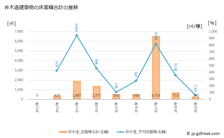 グラフ 年次 平取町(ﾋﾞﾗﾄﾘﾁｮｳ 北海道)の建築着工の動向 非木造建築物の床面積合計の推移