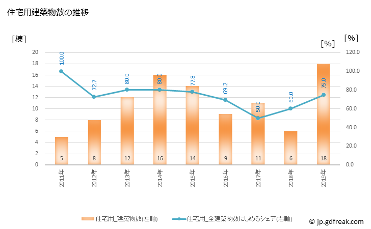 グラフ 年次 平取町(ﾋﾞﾗﾄﾘﾁｮｳ 北海道)の建築着工の動向 住宅用建築物数の推移