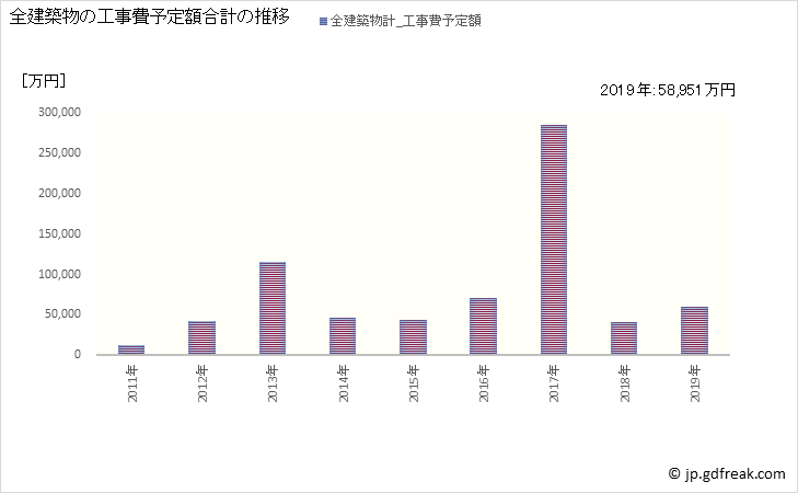 グラフ 年次 平取町(ﾋﾞﾗﾄﾘﾁｮｳ 北海道)の建築着工の動向 全建築物の工事費予定額合計の推移
