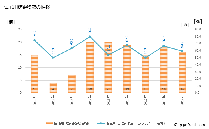 グラフ 年次 新冠町(ﾆｲｶｯﾌﾟﾁｮｳ 北海道)の建築着工の動向 住宅用建築物数の推移