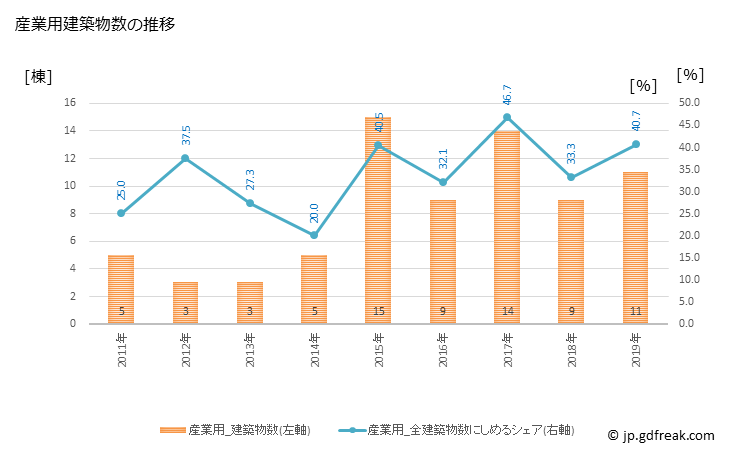 グラフ 年次 新冠町(ﾆｲｶｯﾌﾟﾁｮｳ 北海道)の建築着工の動向 産業用建築物数の推移