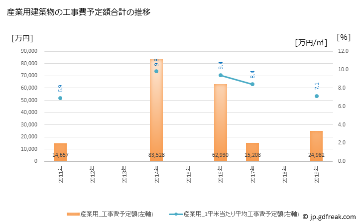 グラフ 年次 新冠町(ﾆｲｶｯﾌﾟﾁｮｳ 北海道)の建築着工の動向 産業用建築物の工事費予定額合計の推移