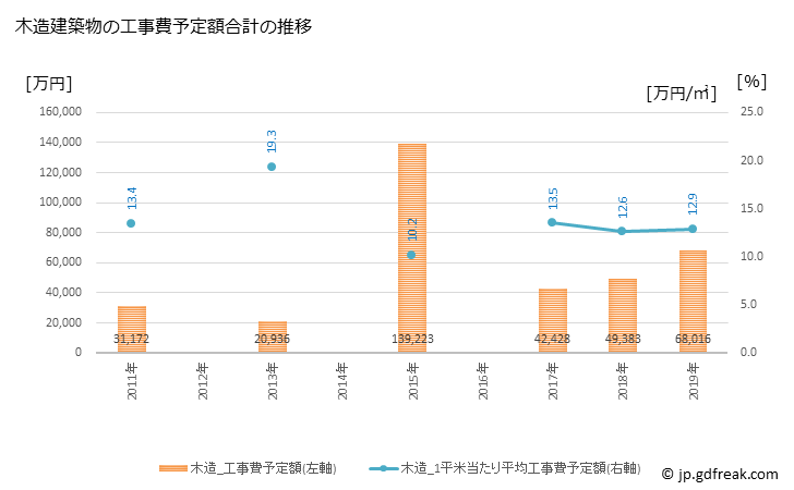 グラフ 年次 新冠町(ﾆｲｶｯﾌﾟﾁｮｳ 北海道)の建築着工の動向 木造建築物の工事費予定額合計の推移