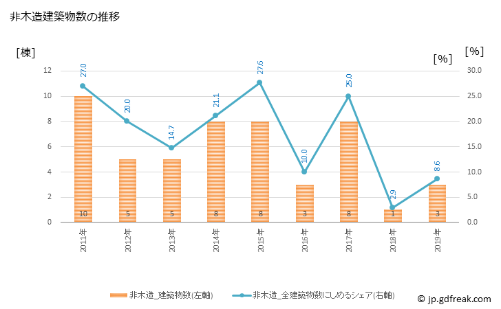 グラフ 年次 浦河町(ｳﾗｶﾜﾁｮｳ 北海道)の建築着工の動向 非木造建築物数の推移