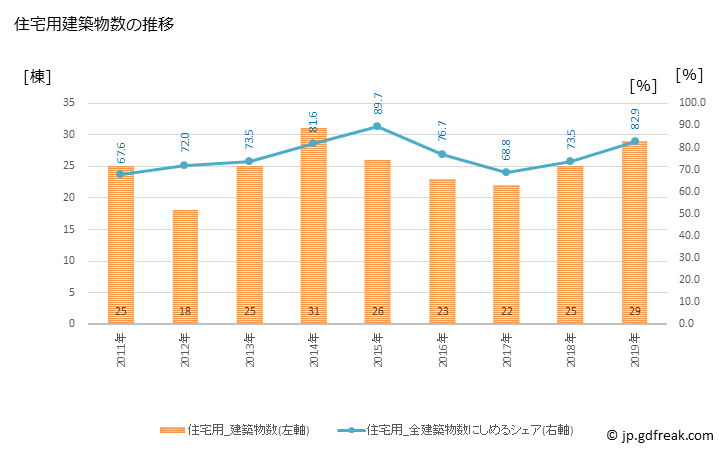 グラフ 年次 浦河町(ｳﾗｶﾜﾁｮｳ 北海道)の建築着工の動向 住宅用建築物数の推移