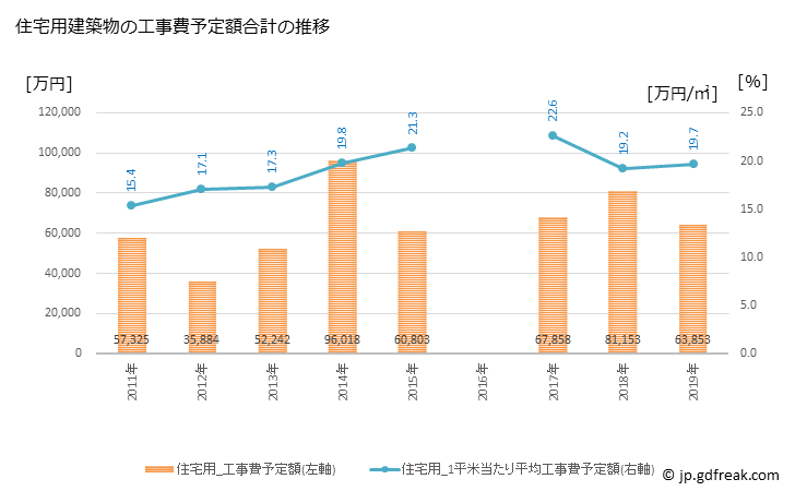 グラフ 年次 浦河町(ｳﾗｶﾜﾁｮｳ 北海道)の建築着工の動向 住宅用建築物の工事費予定額合計の推移