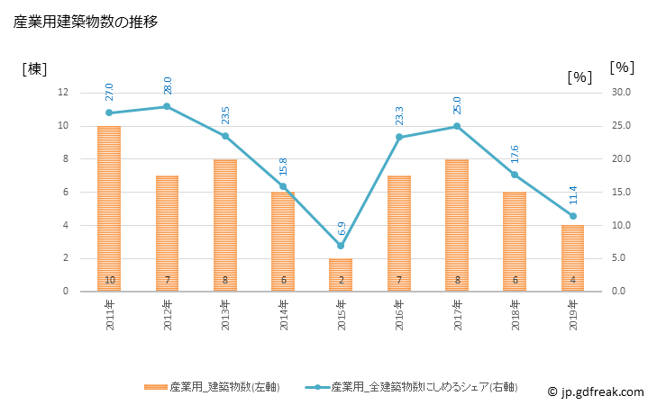 グラフ 年次 浦河町(ｳﾗｶﾜﾁｮｳ 北海道)の建築着工の動向 産業用建築物数の推移