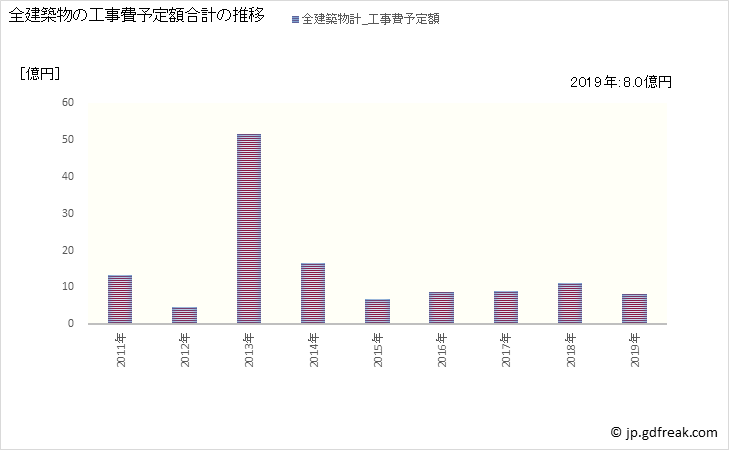 グラフ 年次 浦河町(ｳﾗｶﾜﾁｮｳ 北海道)の建築着工の動向 全建築物の工事費予定額合計の推移