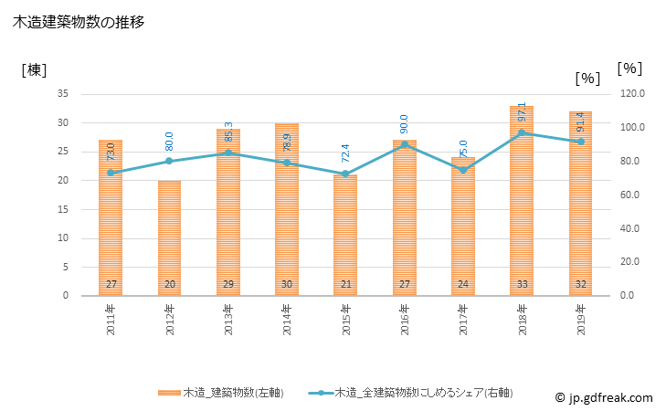 グラフ 年次 浦河町(ｳﾗｶﾜﾁｮｳ 北海道)の建築着工の動向 木造建築物数の推移