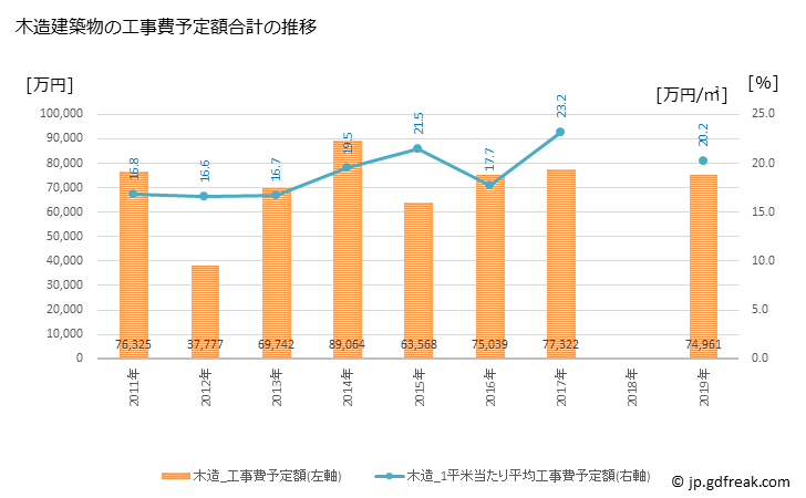 グラフ 年次 浦河町(ｳﾗｶﾜﾁｮｳ 北海道)の建築着工の動向 木造建築物の工事費予定額合計の推移