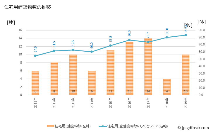 グラフ 年次 様似町(ｻﾏﾆﾁｮｳ 北海道)の建築着工の動向 住宅用建築物数の推移