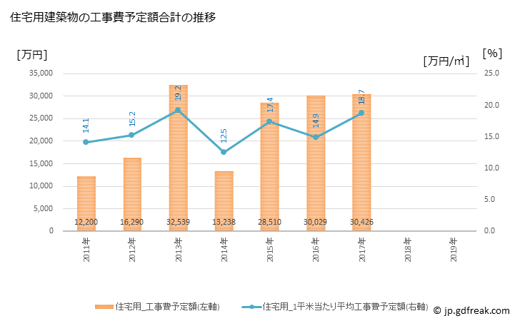 グラフ 年次 様似町(ｻﾏﾆﾁｮｳ 北海道)の建築着工の動向 住宅用建築物の工事費予定額合計の推移