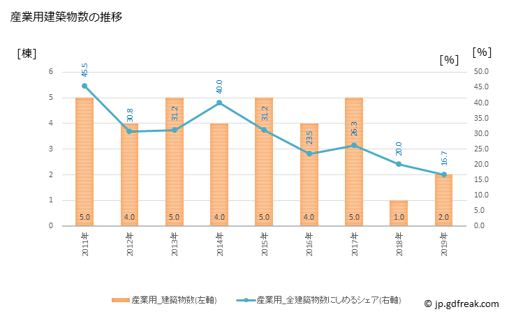 グラフ 年次 様似町(ｻﾏﾆﾁｮｳ 北海道)の建築着工の動向 産業用建築物数の推移