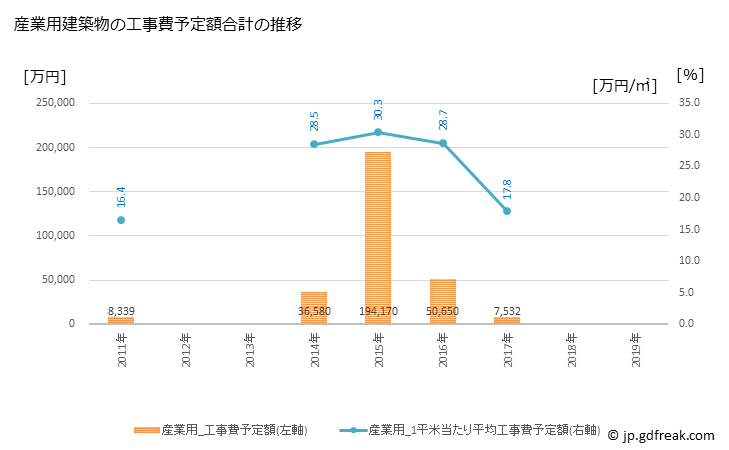 グラフ 年次 様似町(ｻﾏﾆﾁｮｳ 北海道)の建築着工の動向 産業用建築物の工事費予定額合計の推移