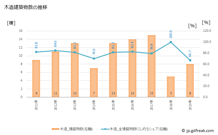 グラフ 年次 様似町(ｻﾏﾆﾁｮｳ 北海道)の建築着工の動向 木造建築物数の推移