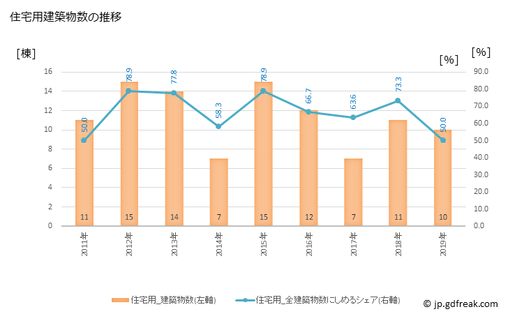 グラフ 年次 えりも町(ｴﾘﾓﾁｮｳ 北海道)の建築着工の動向 住宅用建築物数の推移