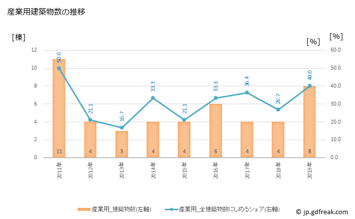 グラフ 年次 えりも町(ｴﾘﾓﾁｮｳ 北海道)の建築着工の動向 産業用建築物数の推移