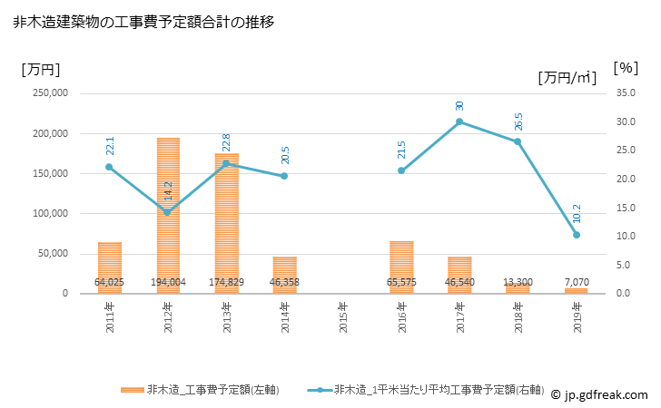 グラフ 年次 新ひだか町(ｼﾝﾋﾀﾞｶﾁｮｳ 北海道)の建築着工の動向 非木造建築物の工事費予定額合計の推移