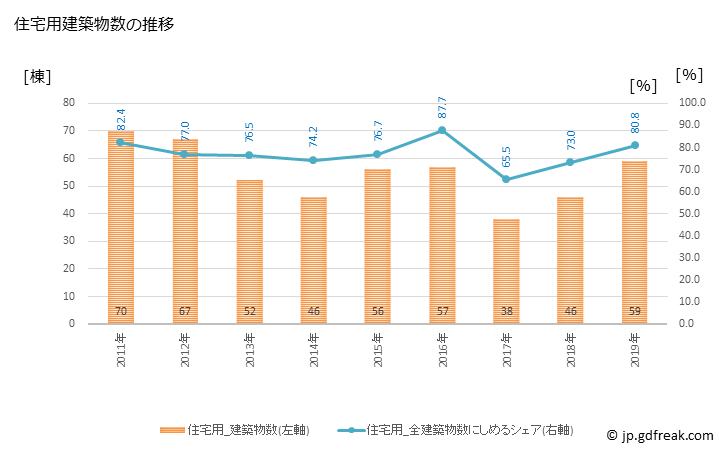 グラフ 年次 新ひだか町(ｼﾝﾋﾀﾞｶﾁｮｳ 北海道)の建築着工の動向 住宅用建築物数の推移