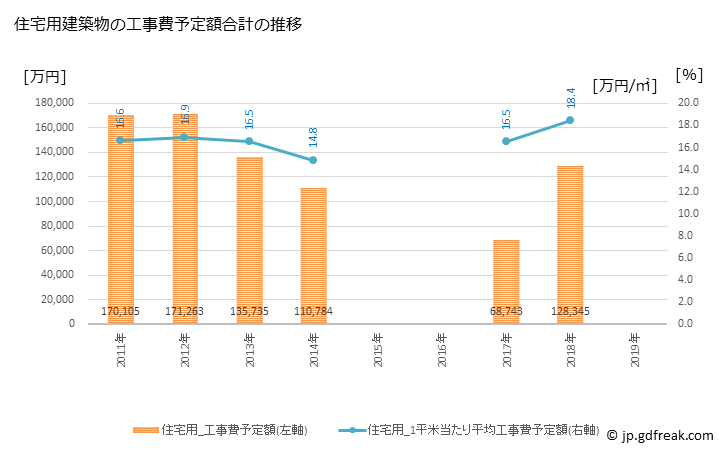 グラフ 年次 新ひだか町(ｼﾝﾋﾀﾞｶﾁｮｳ 北海道)の建築着工の動向 住宅用建築物の工事費予定額合計の推移