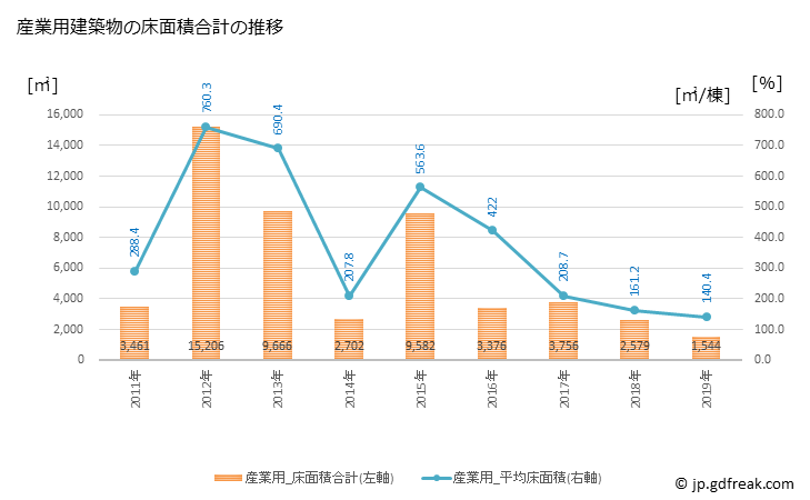グラフ 年次 新ひだか町(ｼﾝﾋﾀﾞｶﾁｮｳ 北海道)の建築着工の動向 産業用建築物の床面積合計の推移