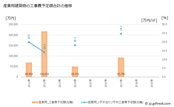 グラフ 年次 新ひだか町(ｼﾝﾋﾀﾞｶﾁｮｳ 北海道)の建築着工の動向 産業用建築物の工事費予定額合計の推移