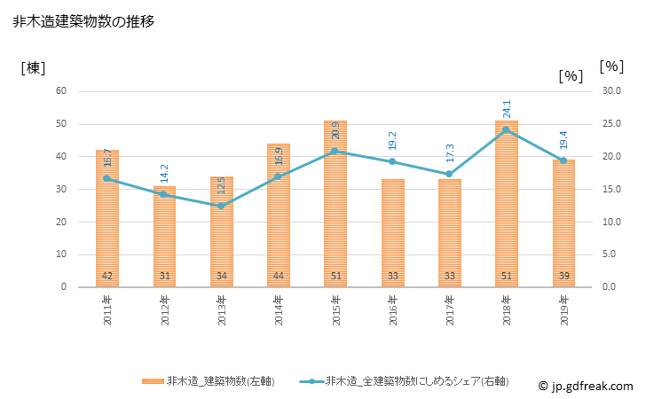 グラフ 年次 音更町(ｵﾄﾌｹﾁｮｳ 北海道)の建築着工の動向 非木造建築物数の推移