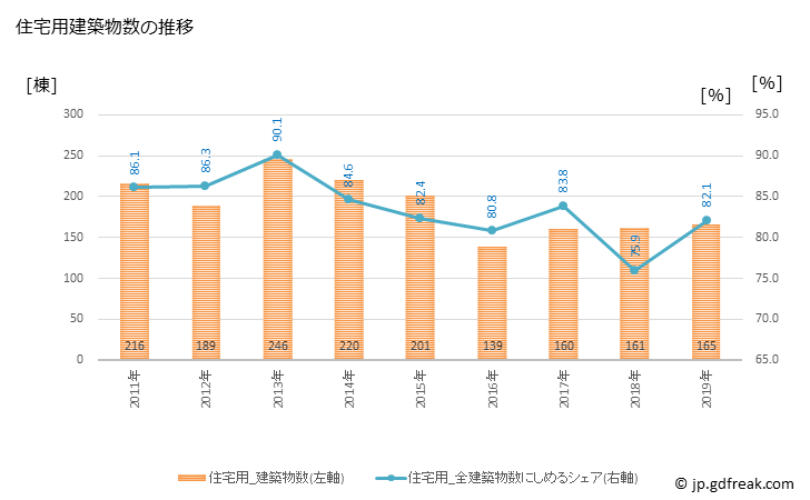 グラフ 年次 音更町(ｵﾄﾌｹﾁｮｳ 北海道)の建築着工の動向 住宅用建築物数の推移