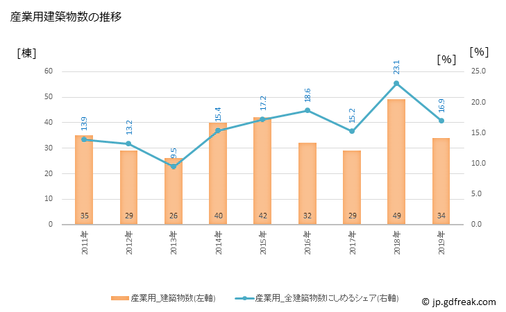 グラフ 年次 音更町(ｵﾄﾌｹﾁｮｳ 北海道)の建築着工の動向 産業用建築物数の推移